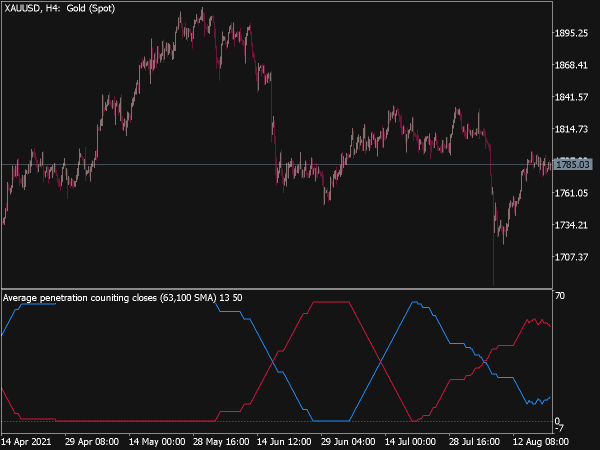 Average Penetration Indicator for MT5