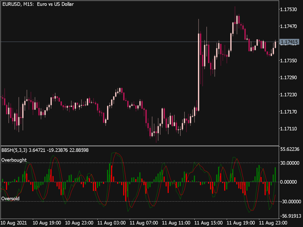 Bar Based Stochastic with Histogram ⋆ Best MT5 Indicators (.mq5 or .ex5 ...