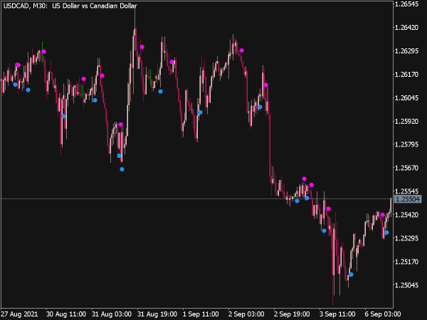 Basic Highs and Lows Alert Indicator for MT5