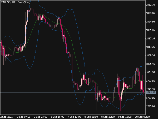 Bigger Time Frame Bollinger Bands for MT5