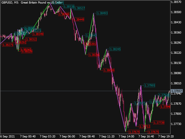 Boa ZigZag Price Indicator for MT5