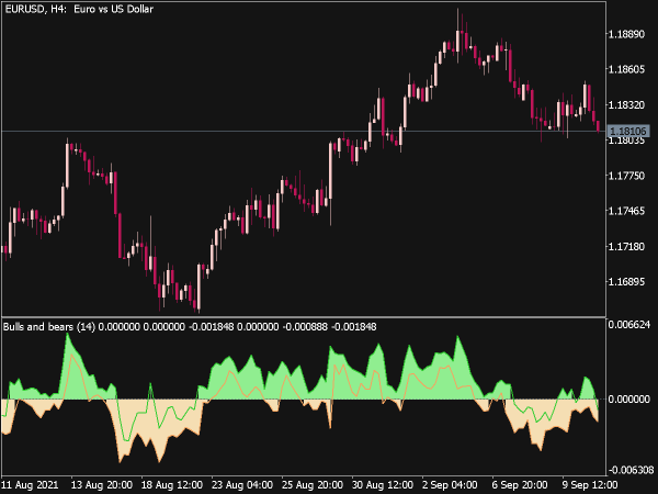 Bulls and Bears Indicator for MT5