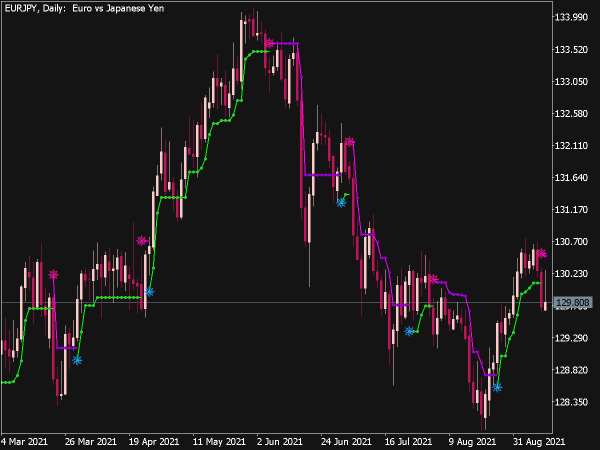 Bykov Trend NRTR Indicator for MT5