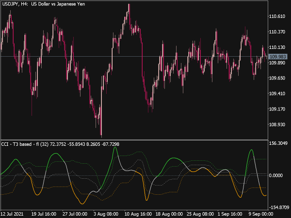 CCI of Average Floating Levels for MT5