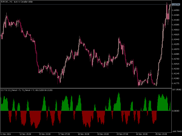 cci-t3-tick-mt5