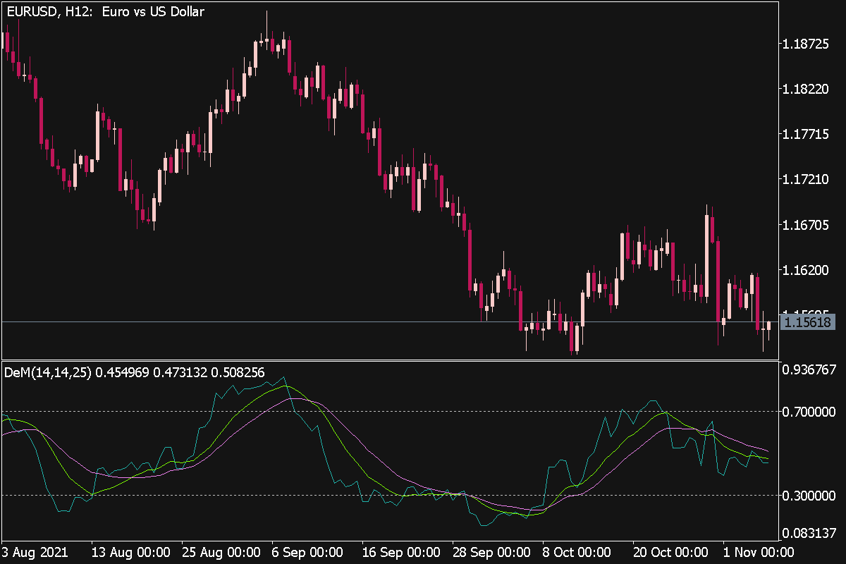 Cronex DeMarker Indicator for MT5