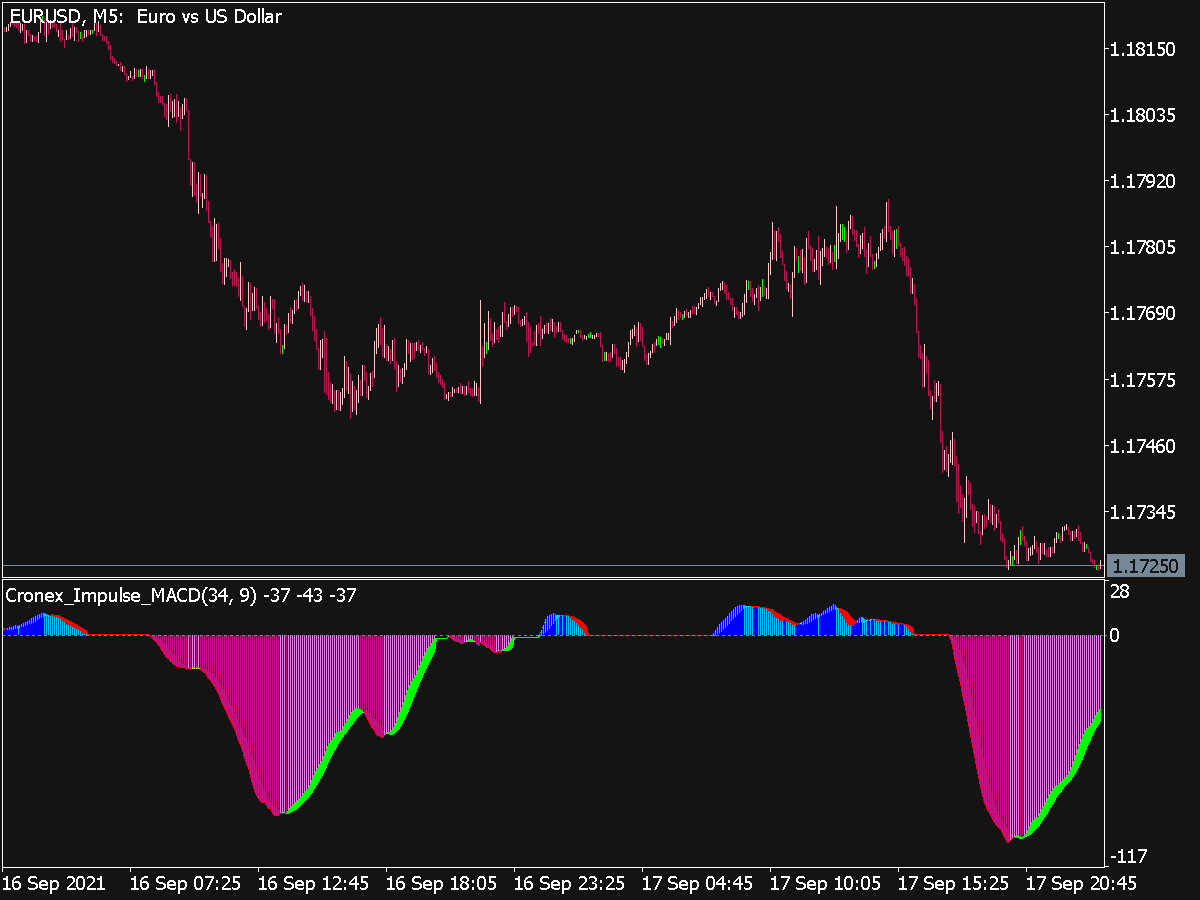 Cronex Impulse Macd Indicator ⋆ Great Mt5 Indicators Mq5 Or Ex5 ⋆ Best Metatrader 5482