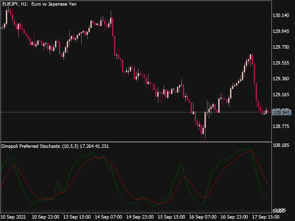 Dinapoli Preferred Stochastic Oscillator for MT5