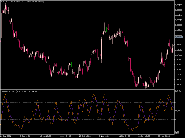 dinapoli-stochastic-mt5