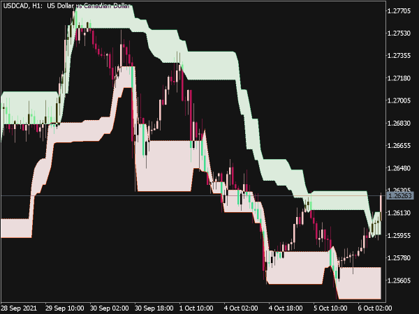 Donchian Channel Stop Loss Indicator