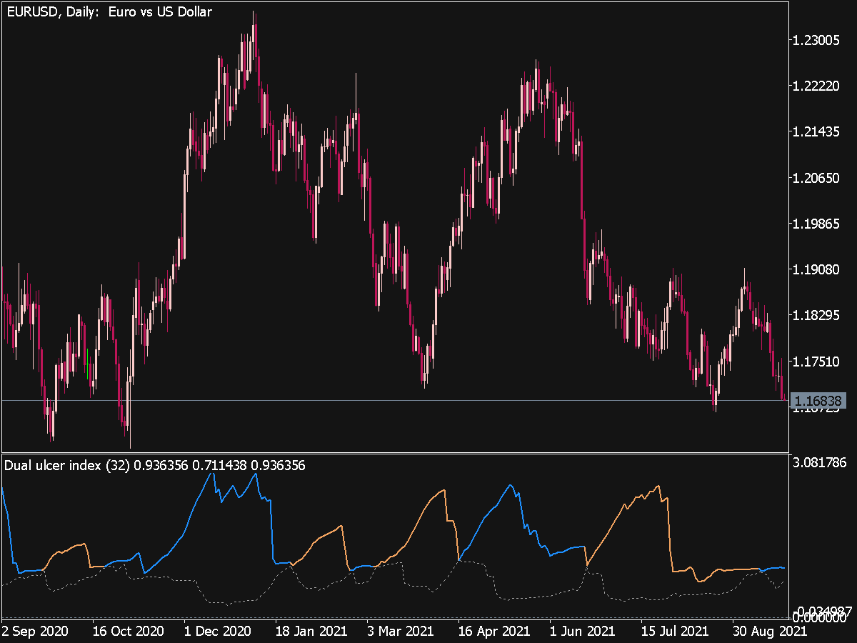 Dual Ulcer Index Indicator ⋆ Top Mt5 Indicators Mq5 Or Ex5 ⋆ Best Metatrader 4668