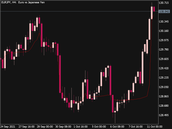 EMA ATR VA Indicator