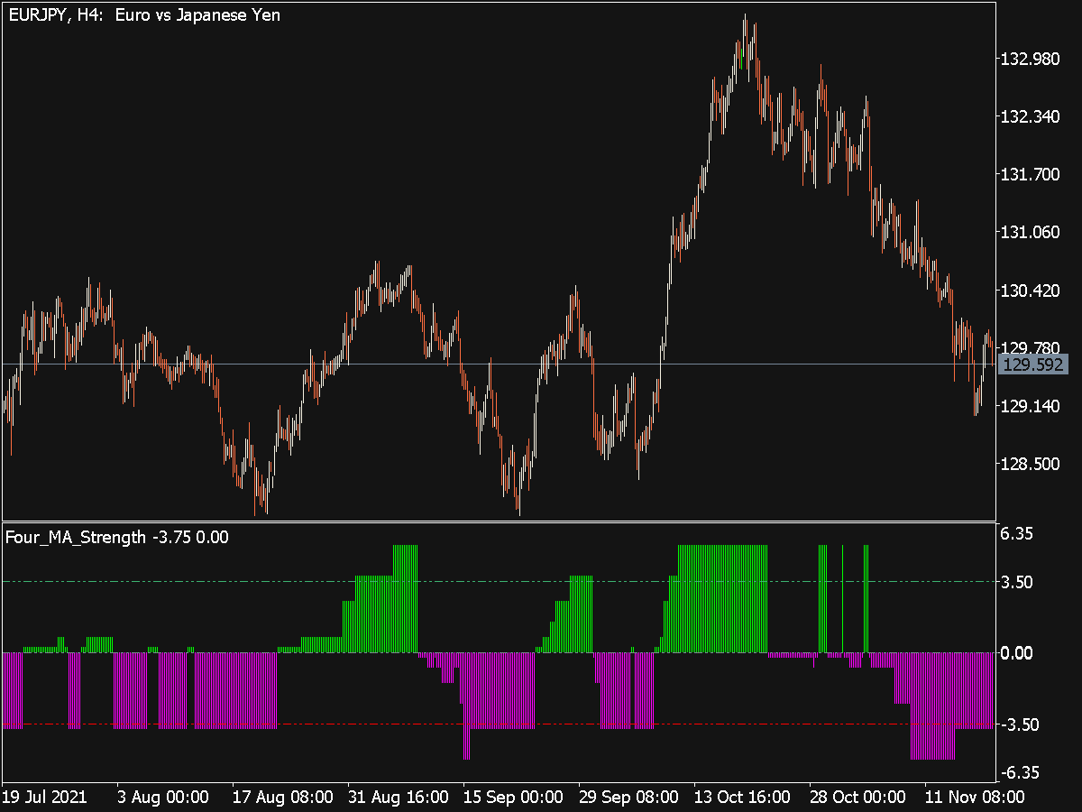 Four MA Strength Indicator for MT5