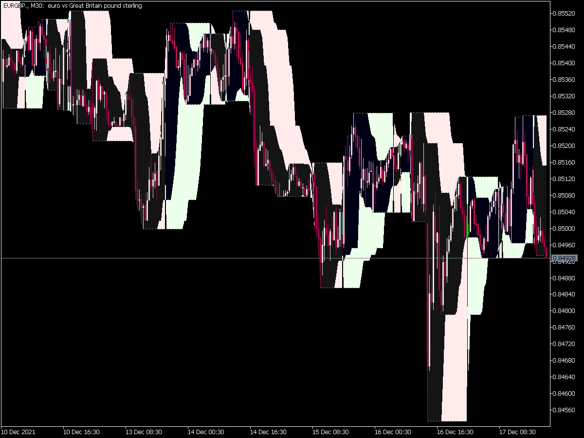 Higher Highs And Lower Lows