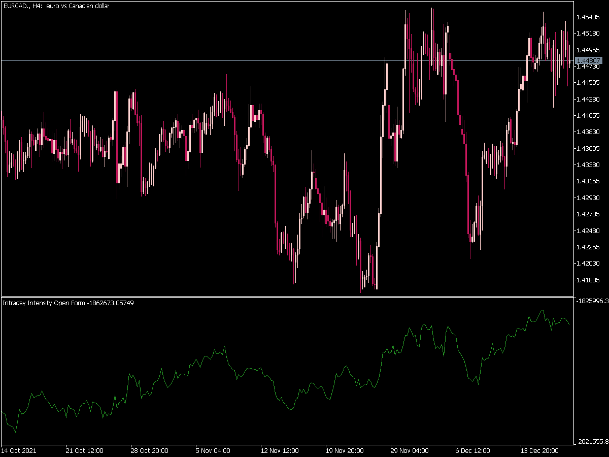 Intraday Intensity Open Form