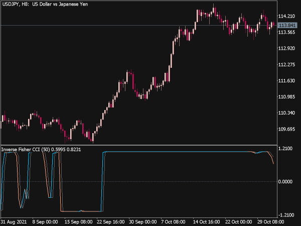 inverse-fisher-cci-indicator-mt5