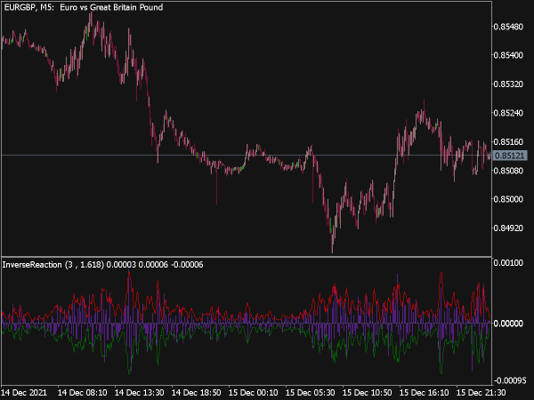 inverse-reaction-indicator-mt5