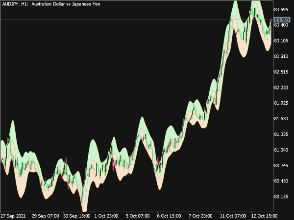 Kalman Bands Indicator for MT5