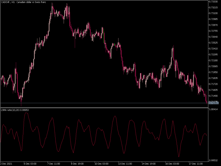 Linear Regression Ratio Indicator ⋆ Top Mt5 Indicators Mq5 And Ex5 ⋆