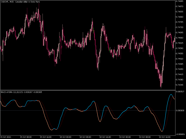 macd-of-average-mt5