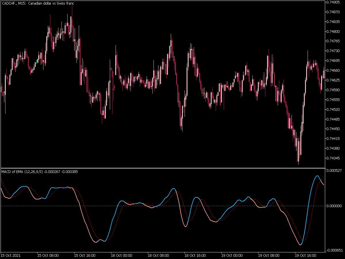 MACD of Average Indicator for MT5