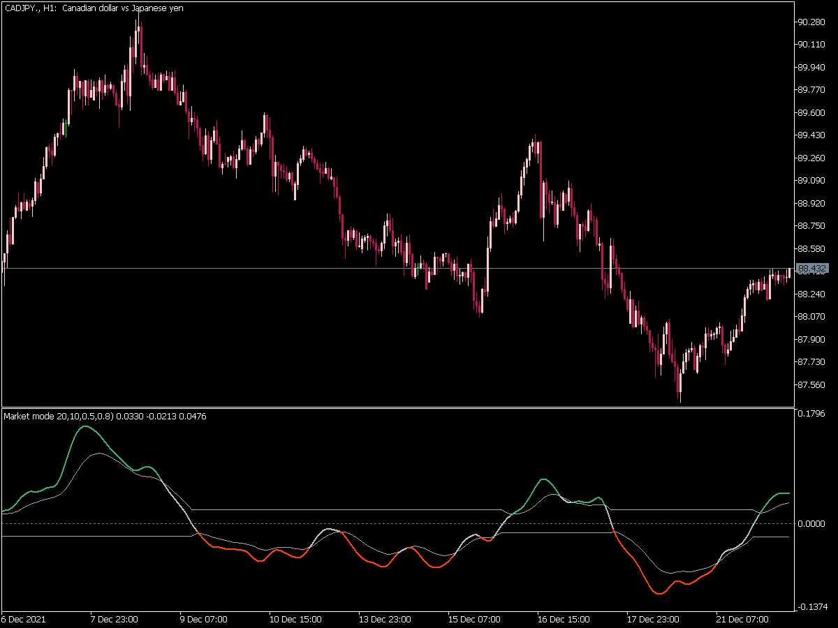 Market Mode DSL Indicator for MT5