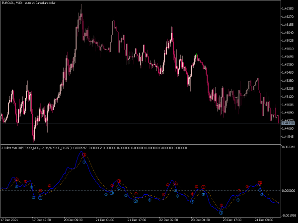 minions-3-rules-macd-signal-mt5