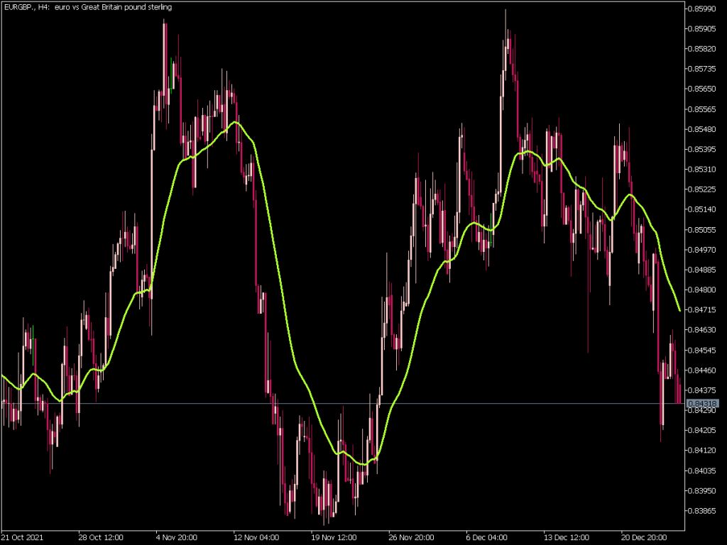 Moving Average Applied Price Indicator ⋆ Best MT5 Indicators (.mq5 or ...