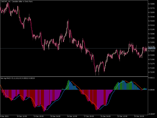 non-lag-macd-mt5