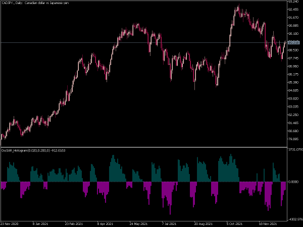 osc-sar-histogram-mt5