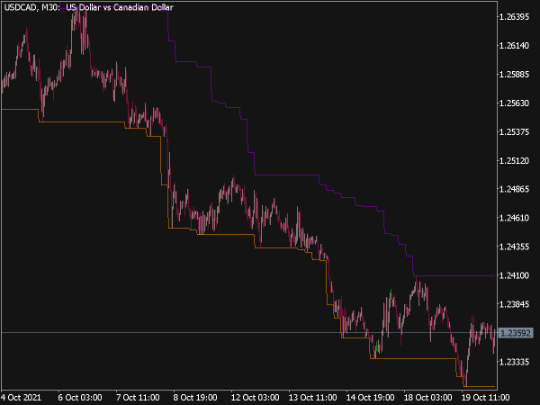 Price Channel HTF Indicator for MT5