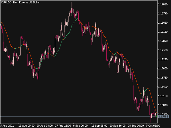 RMA MTF Indicator for MT5