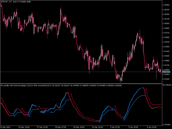 rsi-candles-smoothed-with-trend-envelopes-mt5