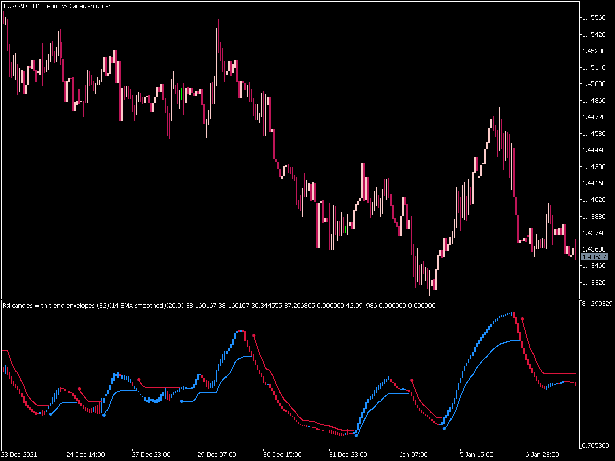 Rsi Candles Smoothed  with Trend Envelopes