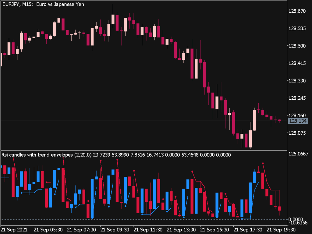 RSI Candles with Trend Envelopes ⋆ Top MT5 Indicators {mq5 & ex5} ⋆ ...