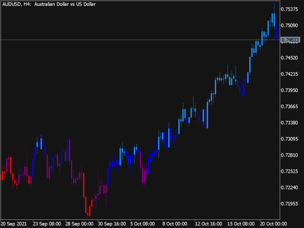 RSI Div Candle Indicator for MT5