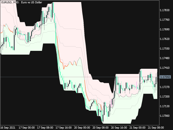 RSI on Chart Indicator for MT5