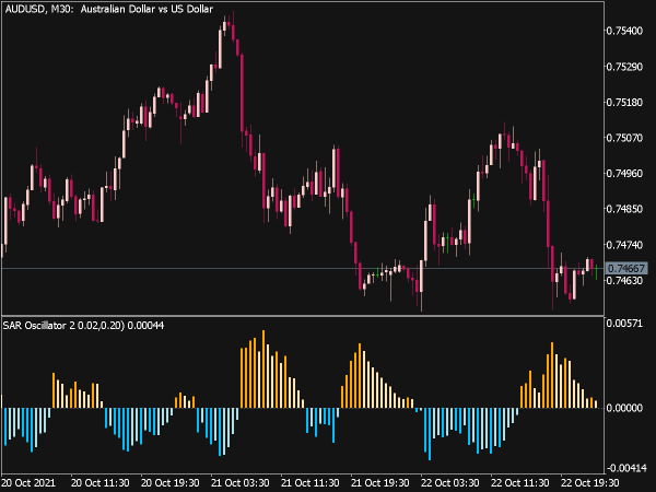 SAR Oscillator 2 Indicator for MT5