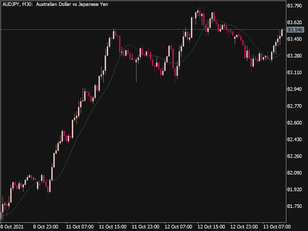 Sine-Weighted Moving Average (SWMA)