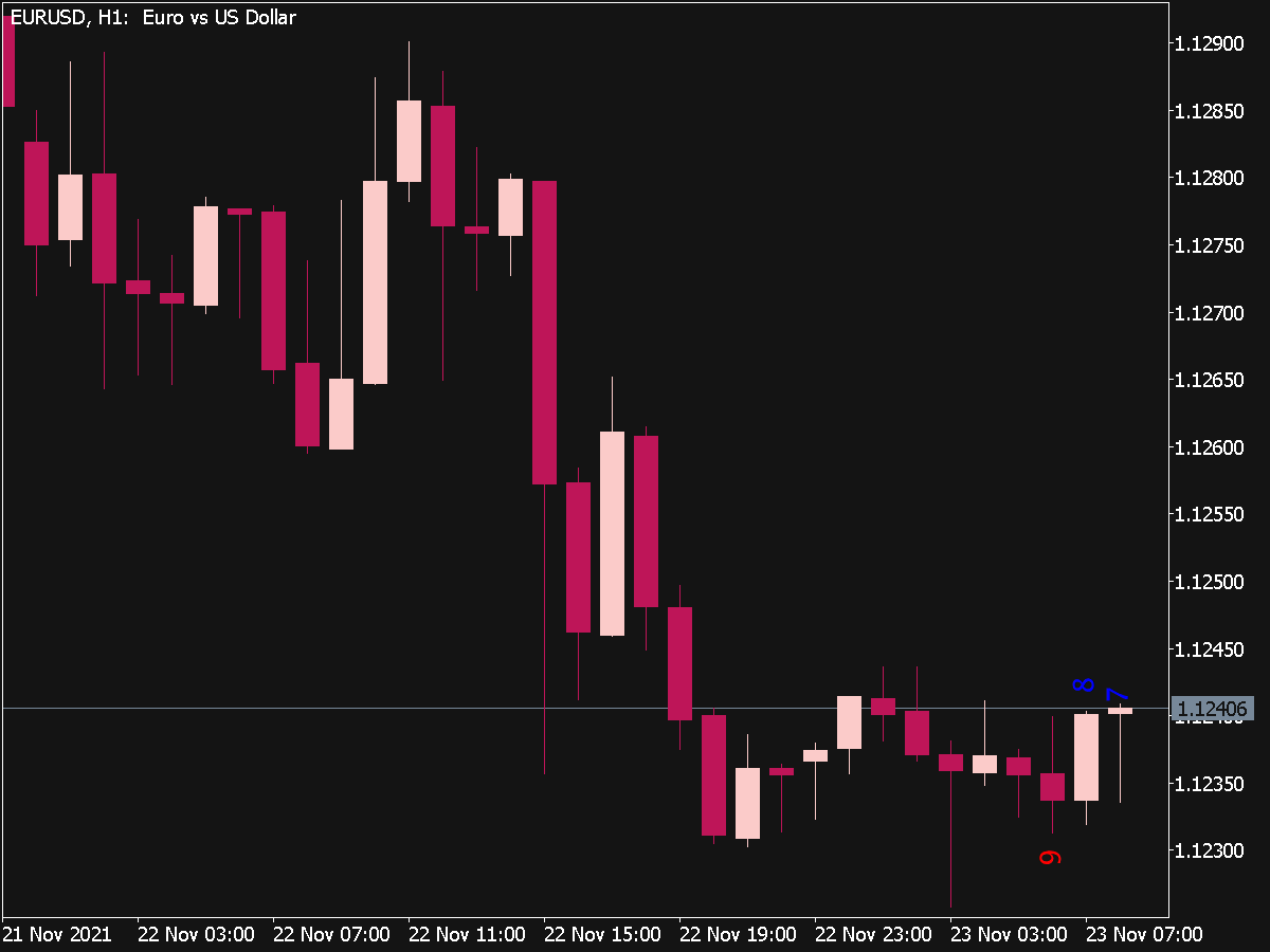 Size of Candles Indicator for MT5