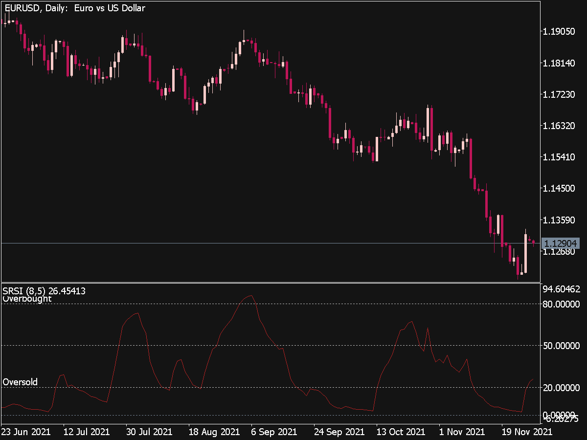 Slow Relative Strength Index for MT5