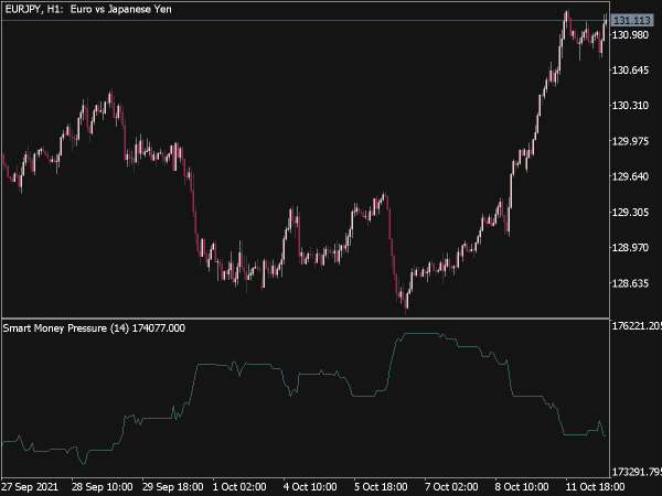 Smart Money Pressure Oscillator for MT5