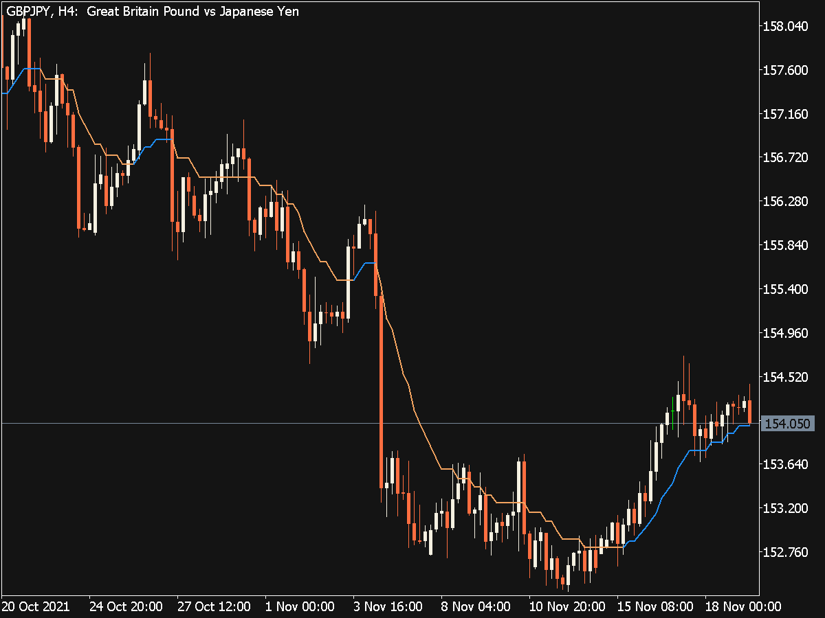 Step Average ATR Based Indicator for MT5