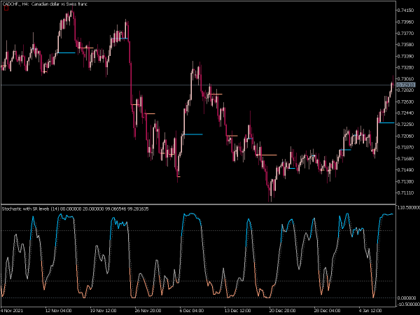 stochastic-sr-mt5