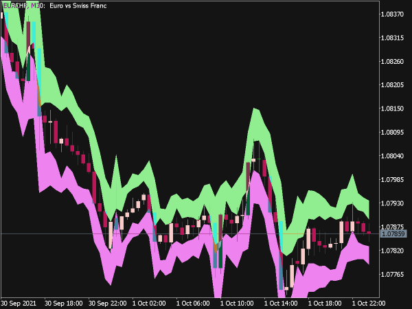 Stop Loss (SL) ATR Indicator