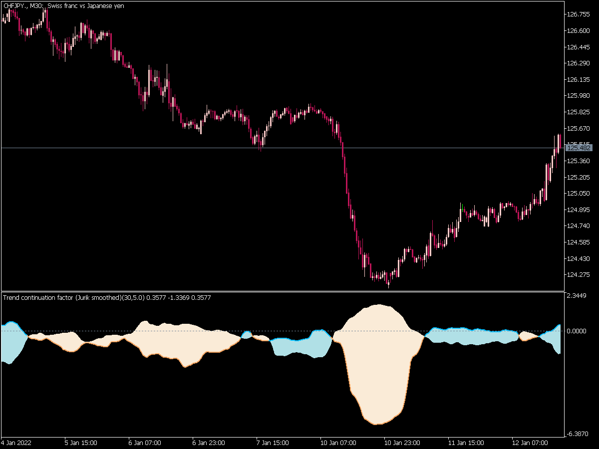 Trend Continuation Factor Jurik Smoothed