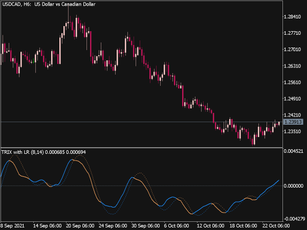 Trix with Linear Regression Signal Line