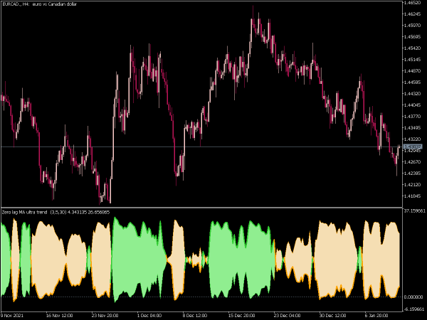 ultra-trend-zero-lag-ma-mt5