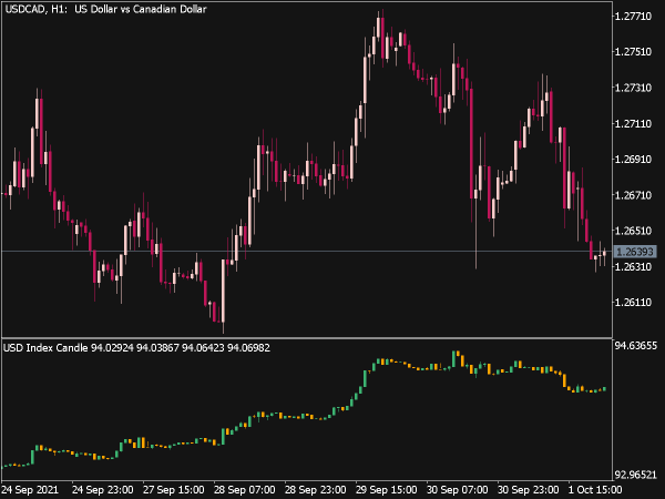 USD Index (USDX) Candle Indicator