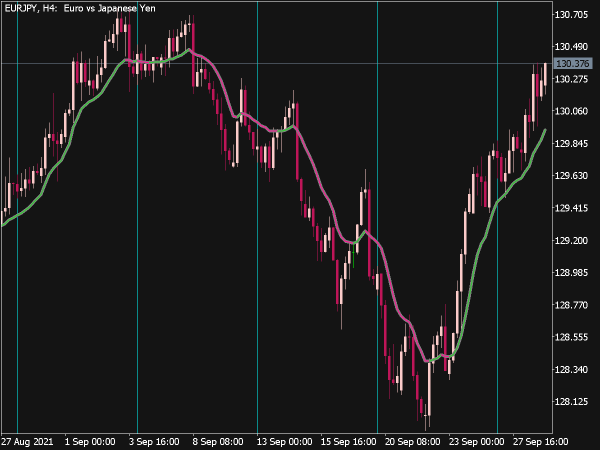 VHF Adaptive VMA Indicator for MT5